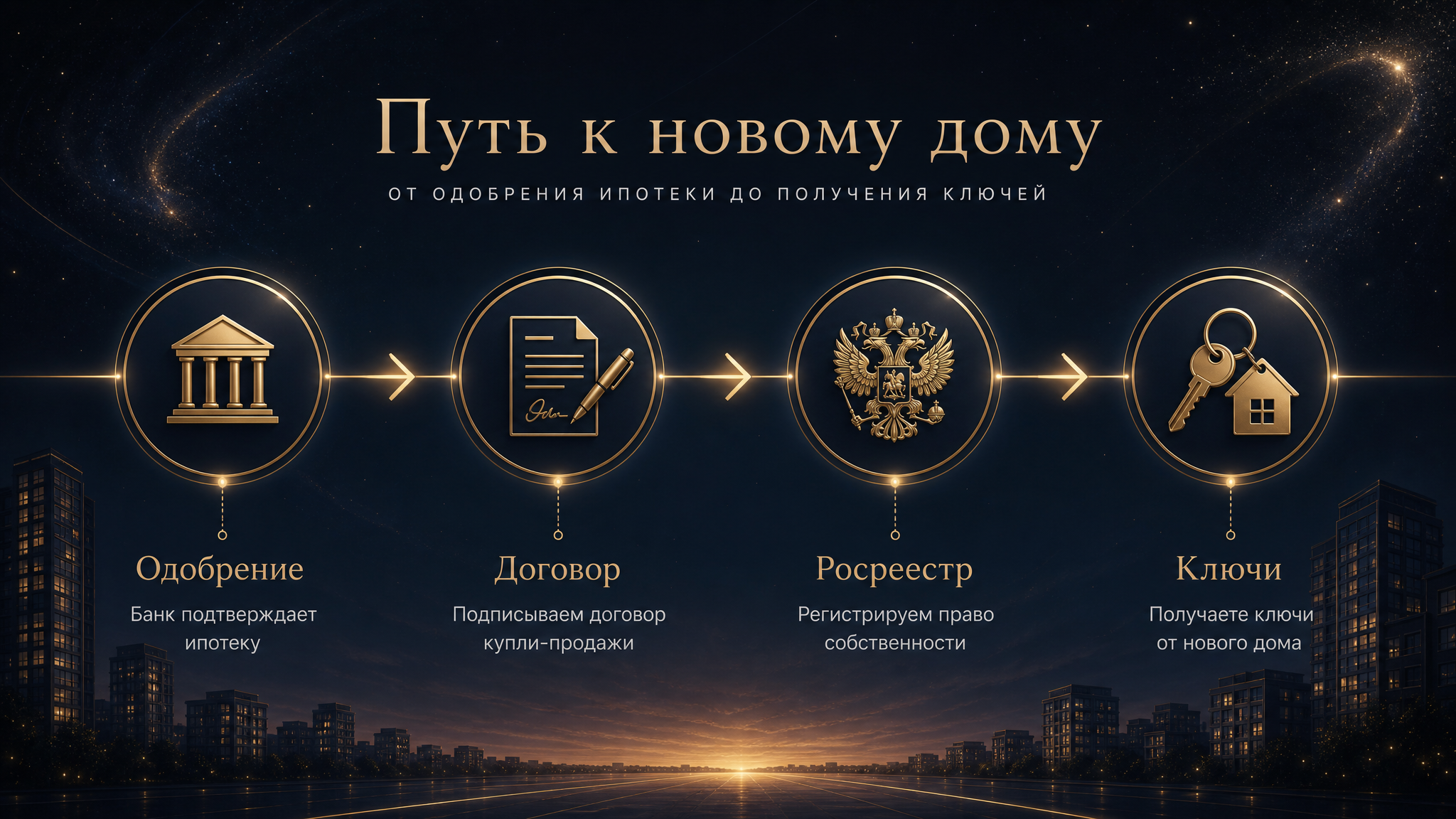 Сроки от одобрения ипотеки до регистрации сделки