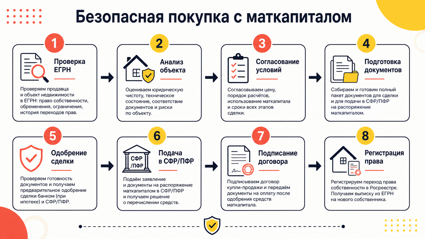 Схема безопасной покупки квартиры с материнским капиталом