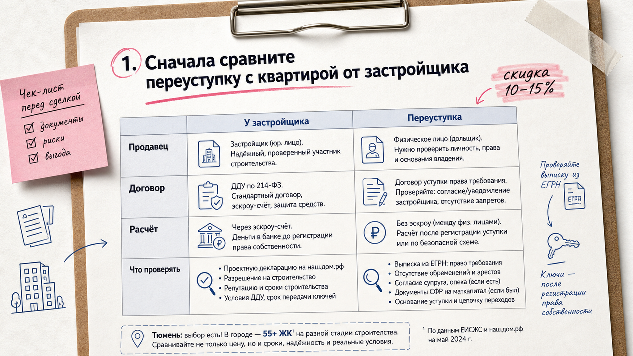 Сравнение покупки у застройщика и переуступки по ДДУ в новостройке Тюмени