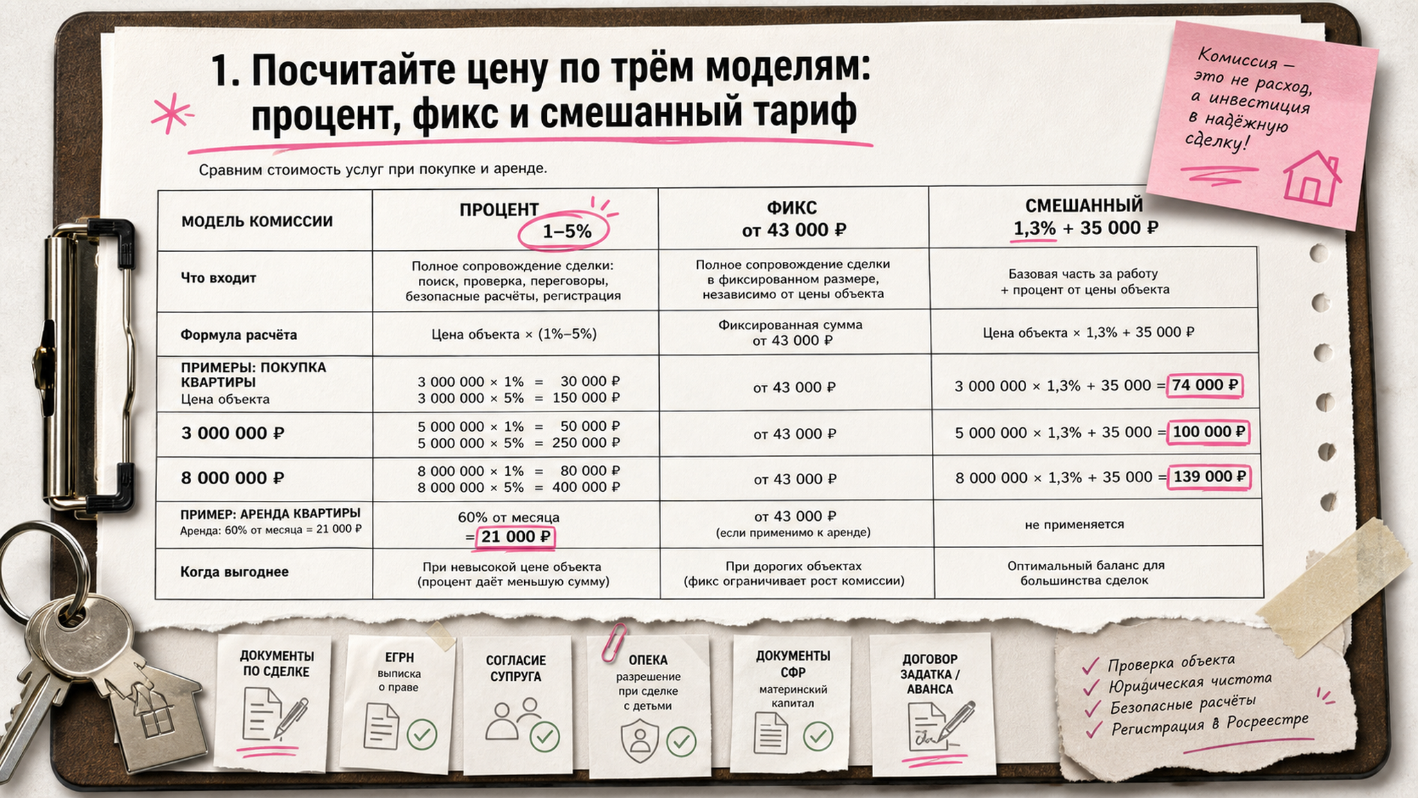 Таблица сравнения: три модели комиссии риэлтора — процент, фикс и смешанный тариф с примерами в рублях