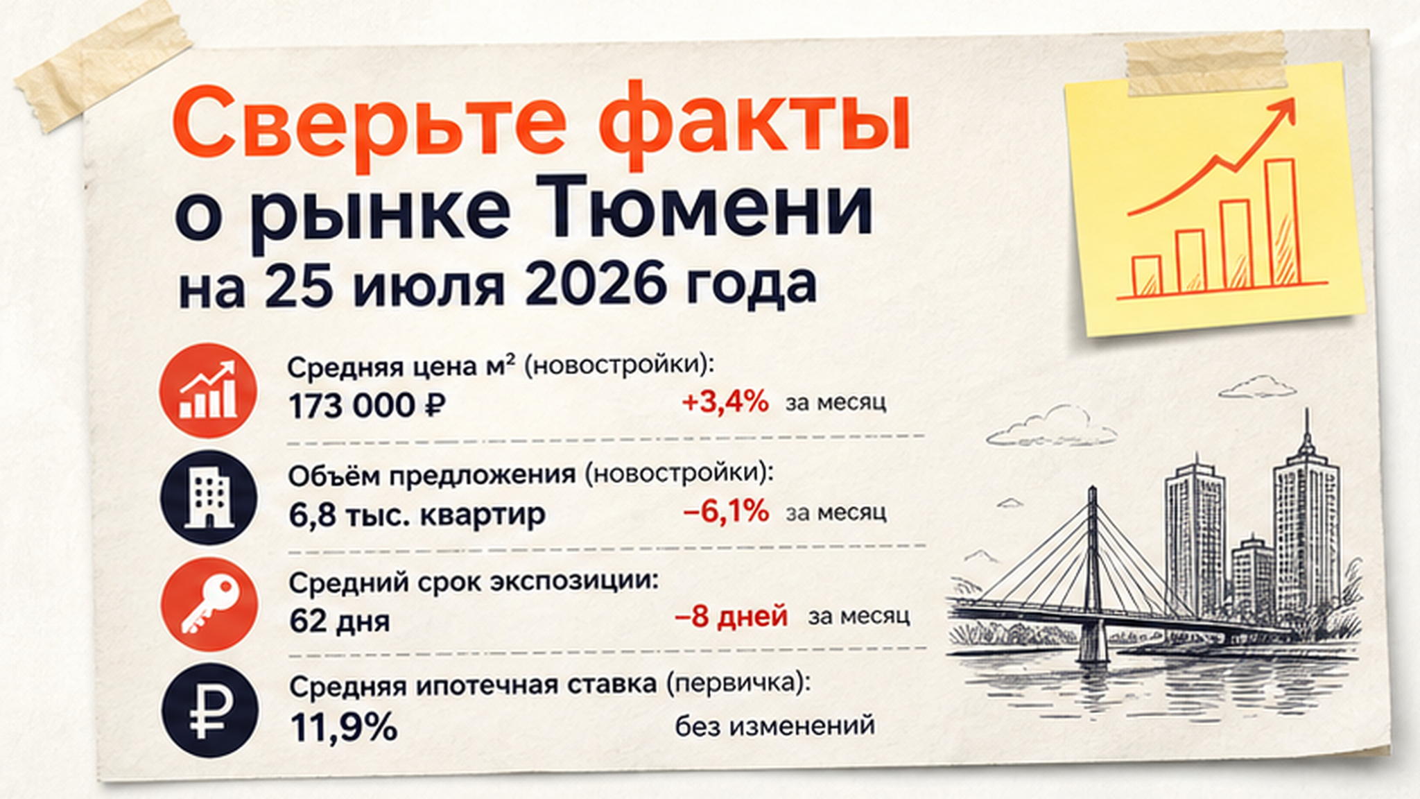 Карточка-инфографика: Сверьте факты о рынке Тюмени на 25 июля 2026 года