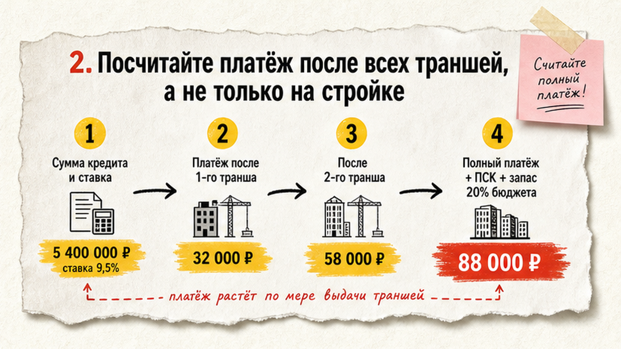 Пошаговый расчёт: платёж после каждого транша и полная нагрузка