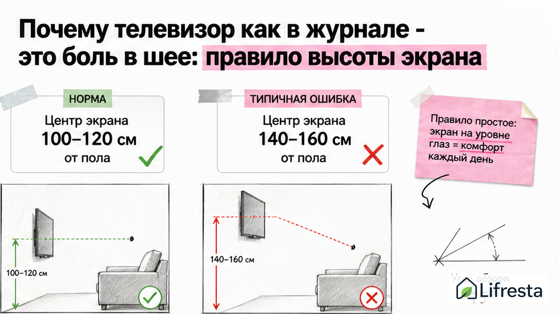 Таблица правильной высоты телевизора: норма 100-120 см vs ошибка 140-160 см