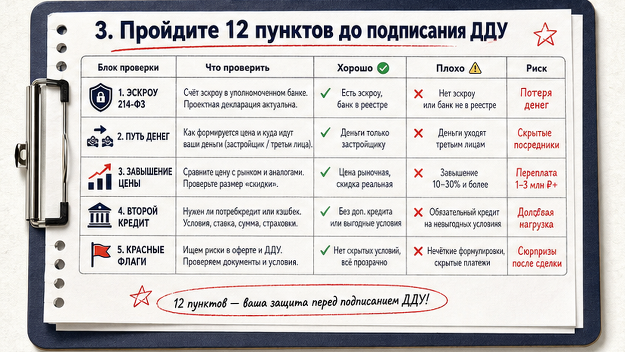 Схема рисков в ДДУ и пути денег при покупке новостройки