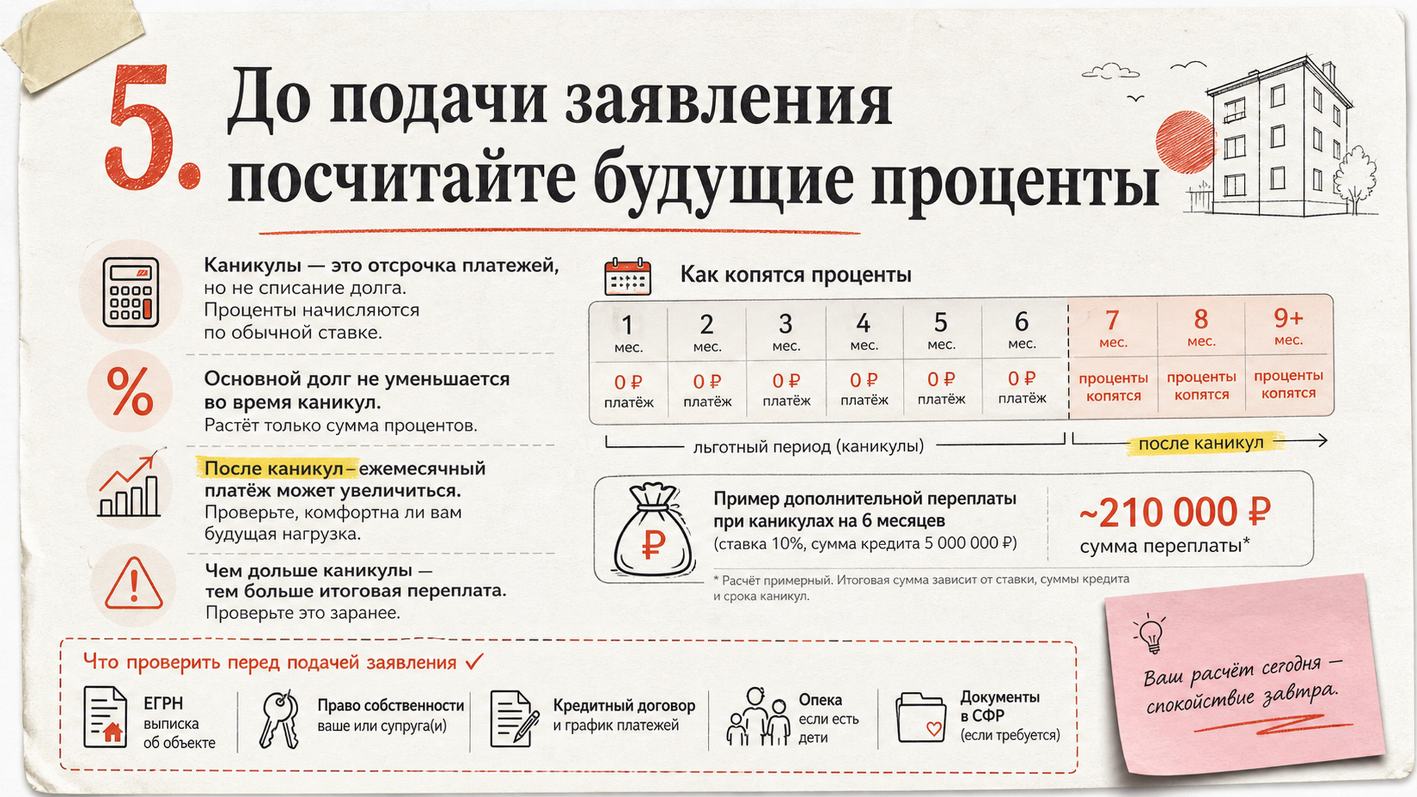 Инфографика фаз ипотечных каникул: 6 месяцев без платежа и начисление процентов с 7-го месяца