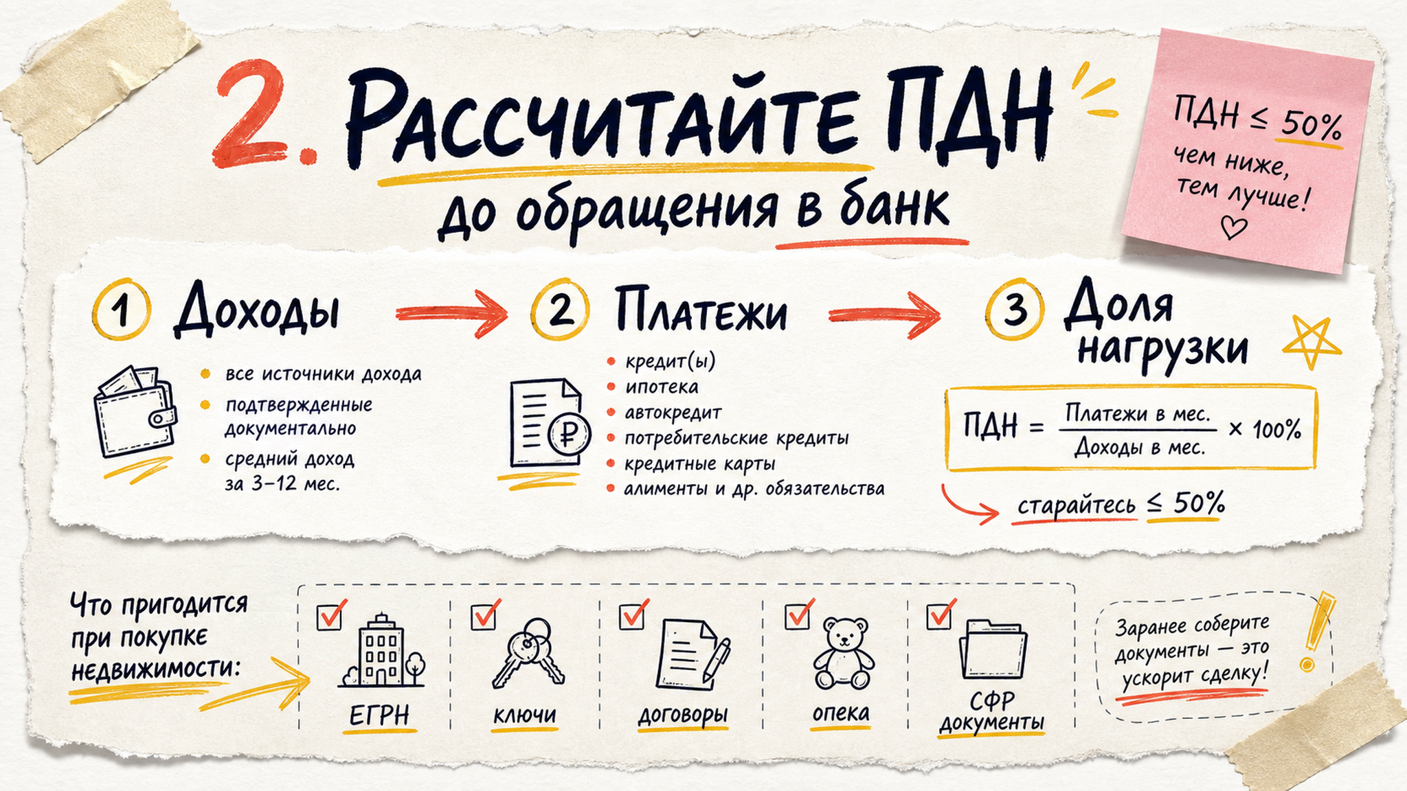 Схема шагов / маршрут: 2. Рассчитайте ПДН до обращения в банк