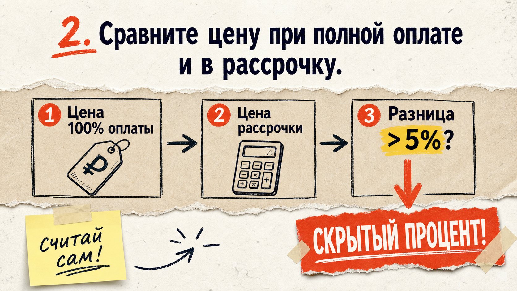 Схема сравнения цен: 100% оплата vs рассрочка — как найти скрытый процент застройщика