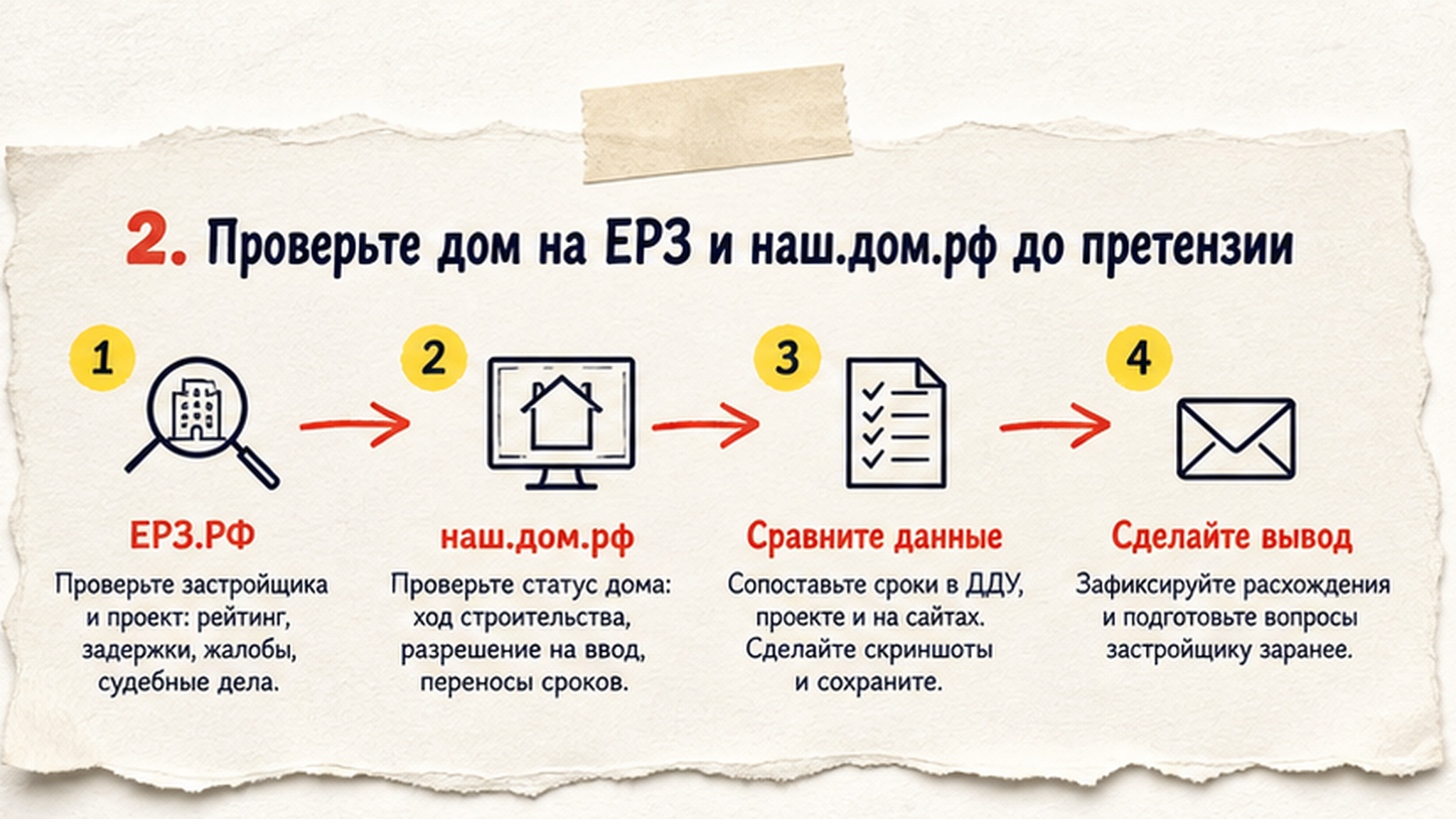 Схема шагов / маршрут: 2. Проверьте дом на ЕРЗ и наш.дом.рф до претензии