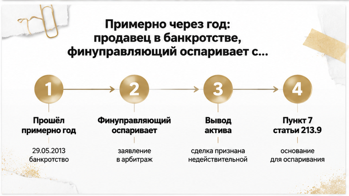 Процесс: год, оспаривание, вывод актива.