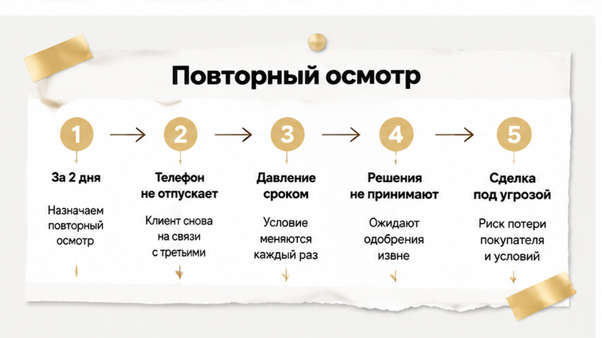 Процесс за 2 дня: телефон, короткие ответы, доклад, давление сроком.