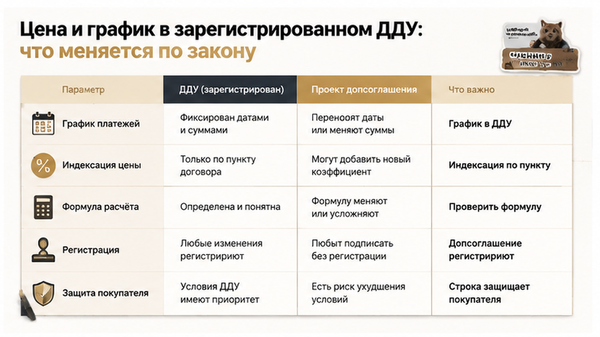 сравнительная таблица с колонками по новостройке в Тюмени: График в ДДУ, Индексация по пункту, Проверить формулу — иллюстрация к разбору…